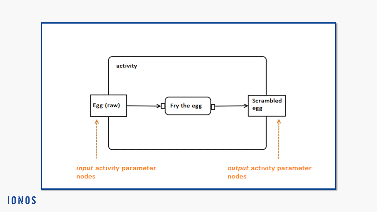 Nodos de parámetros de actividad utilizando como ejemplo la actividad 