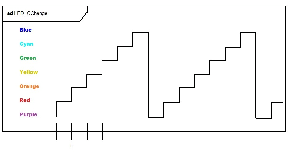 Diagrama de tiempos con siete valores de color en el eje y y curso de tiempo en el eje x