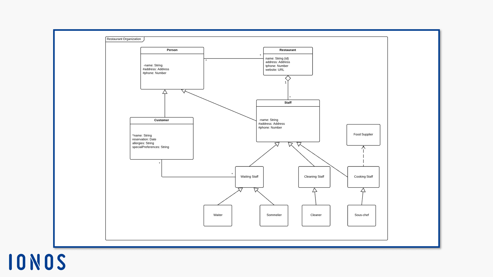Diagrama de clases para la organización de un restaurante