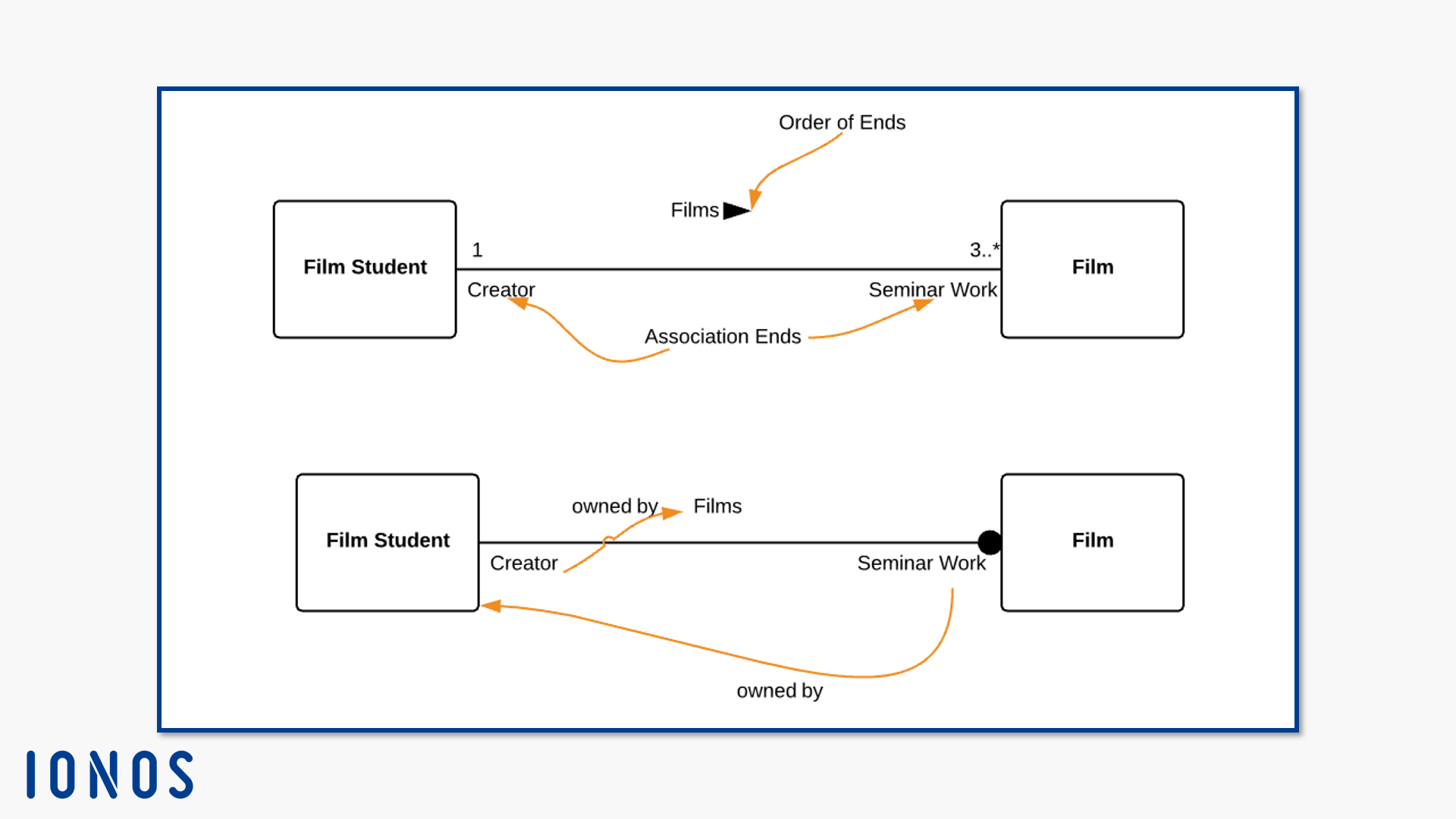 UML - Unified Modeling Language - Esteriótipo Include, Esteriótipo Extend,  Esteriótipo Realize