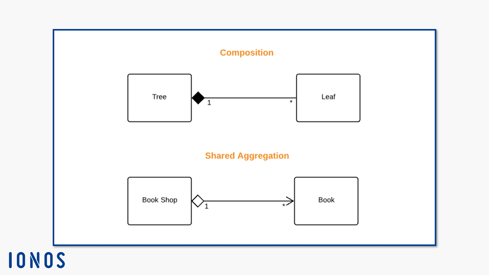 Notación UML para composición y agregación compartida