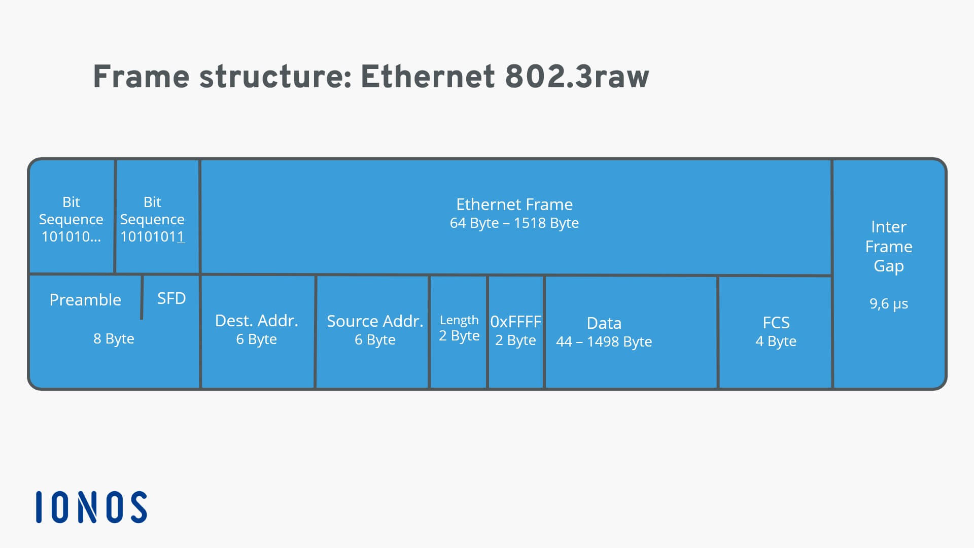 Representación de una estructura de trama Ethernet 802.3raw