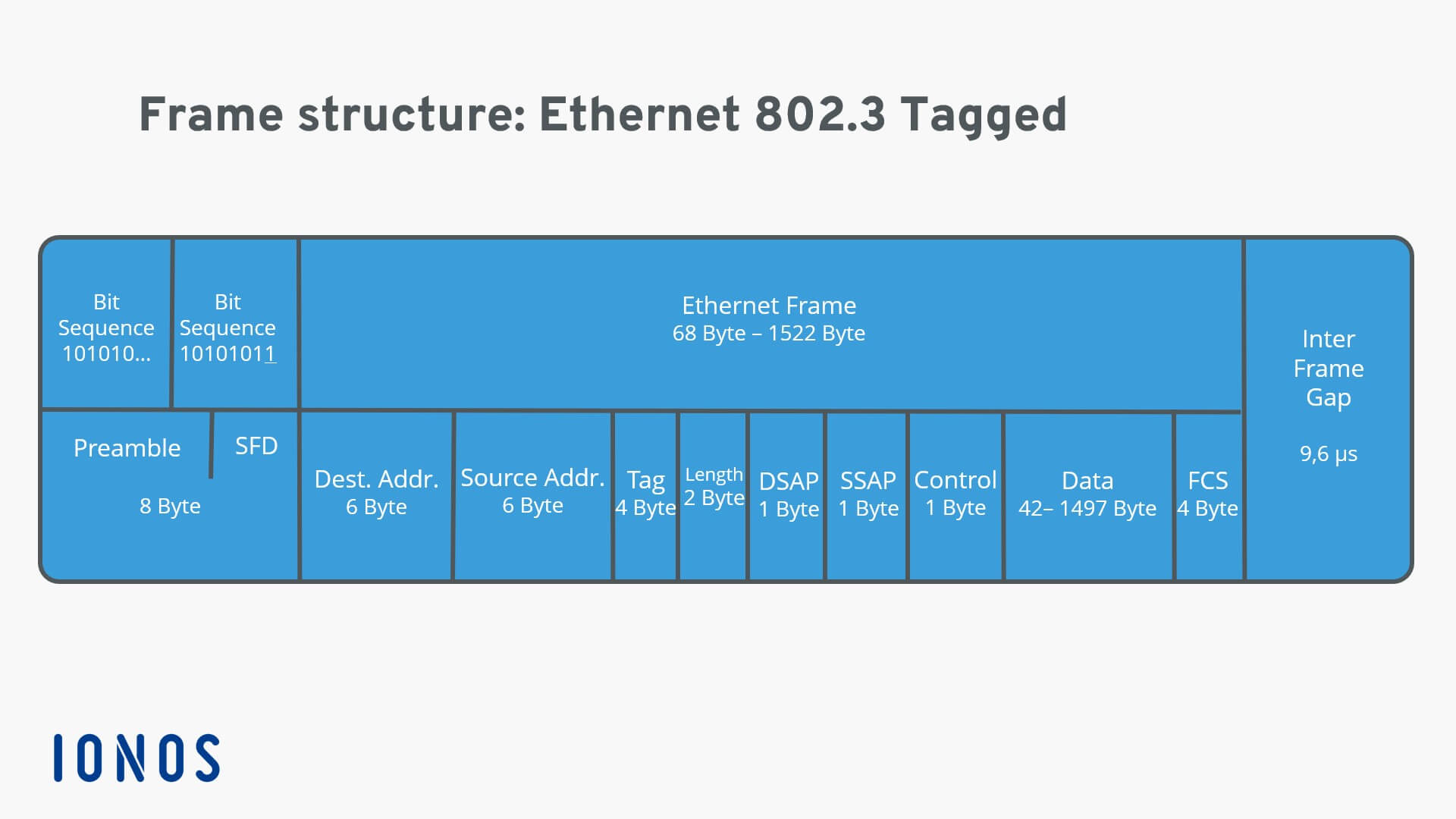 Representación de una estructura de trama Ethernet 802.3 etiquetada