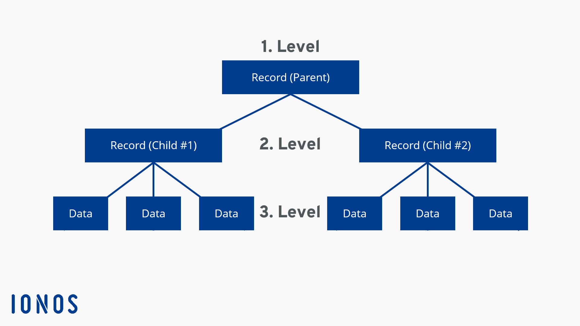 Modelo jerárquico de base de datos