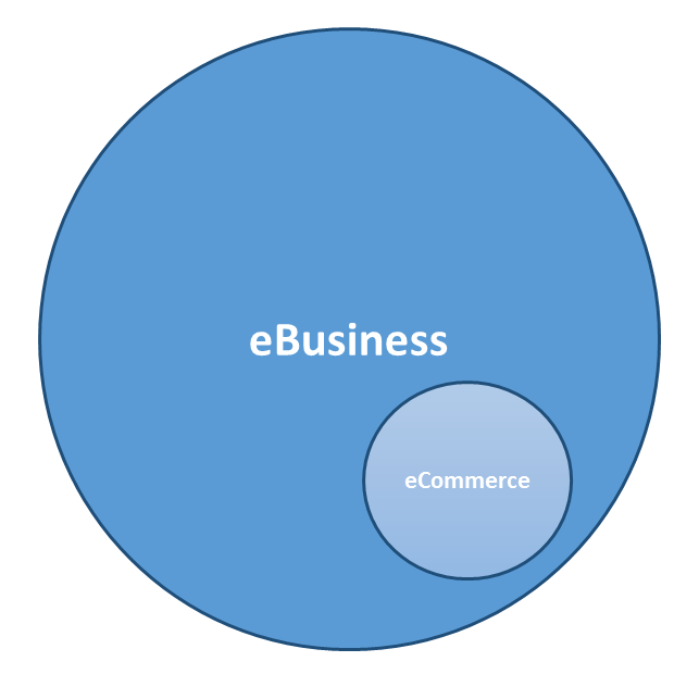 Gráfica en la que puede verse cómo el eCommerce es una subárea del eBusiness