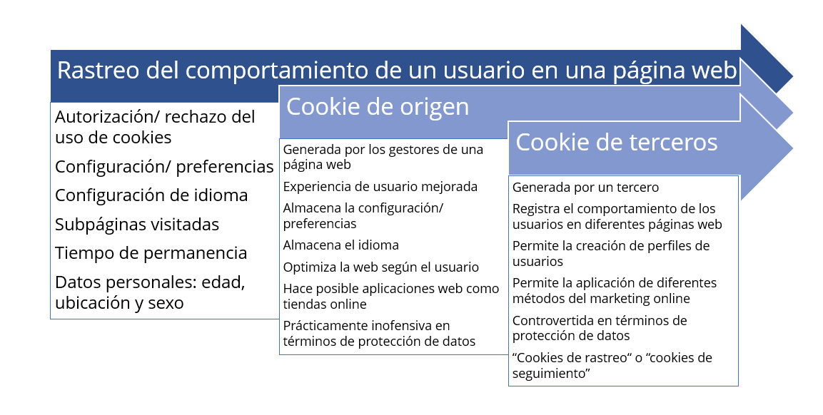 Comparación de cookies de origen y cookies de terceros