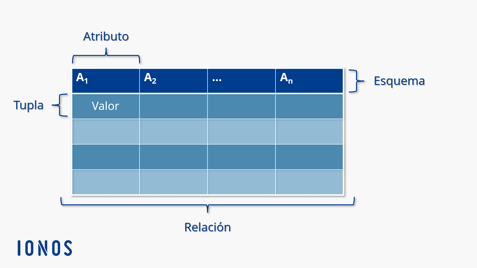 Representación gráfica de una relación según el modelo relacional