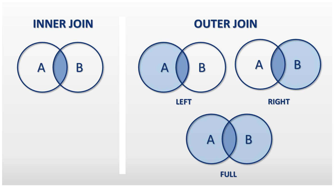 Diagramas de conjuntos: INNER JOIN vs. OUTER JOIN