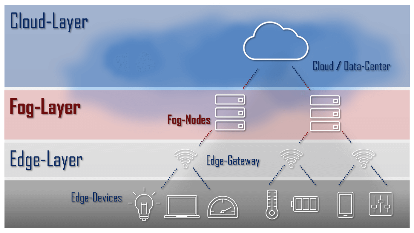 Representación esquemática de una infraestructura IoT con las capas edge, fog y cloud