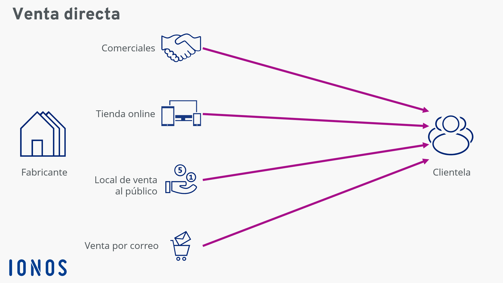 Canales De Distribución Para Ecommerce Ionos