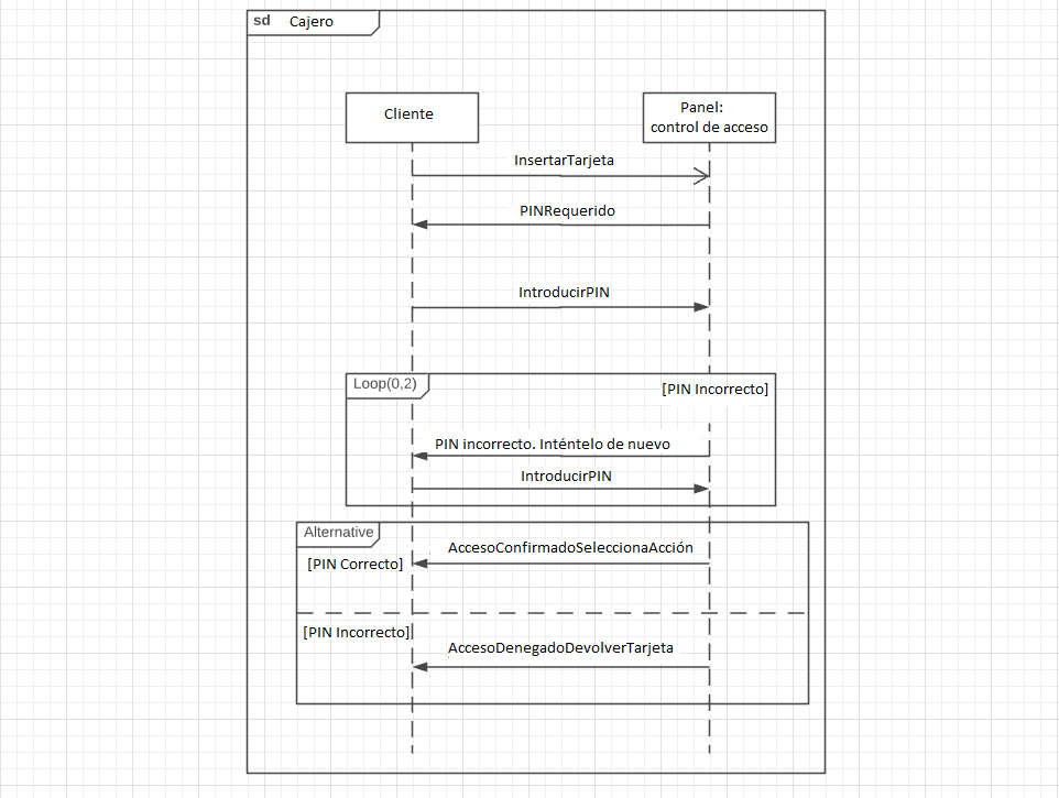 Diagrama de secuencia con el título “Cajero” con operadores de interacción loop y alternativa
