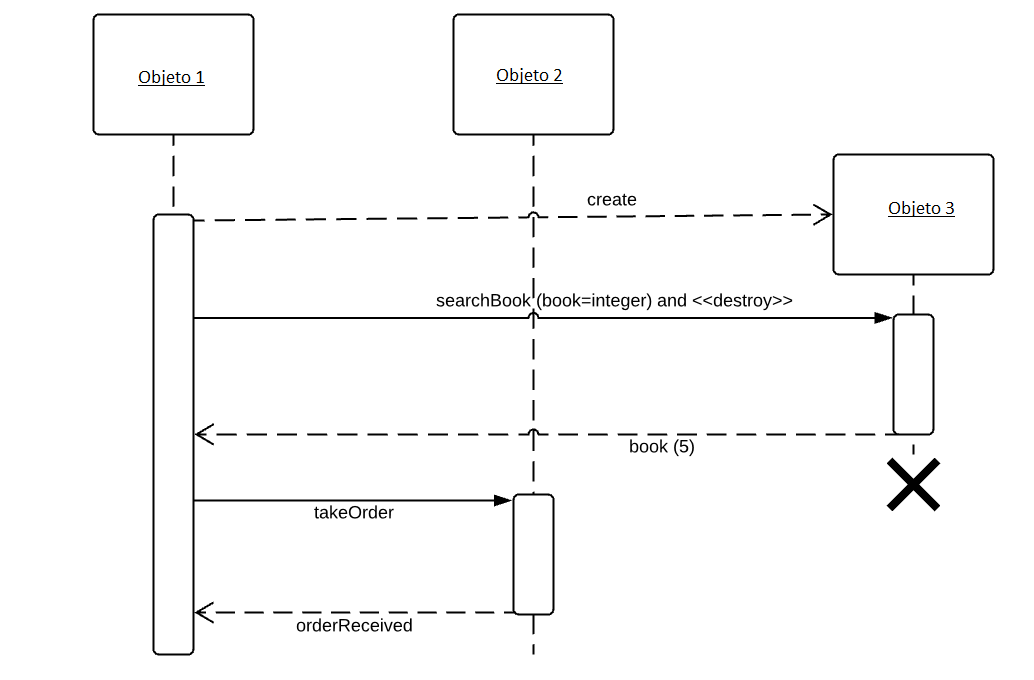 Diagramas de secuencia: cómo crear diagramas con UML - IONOS