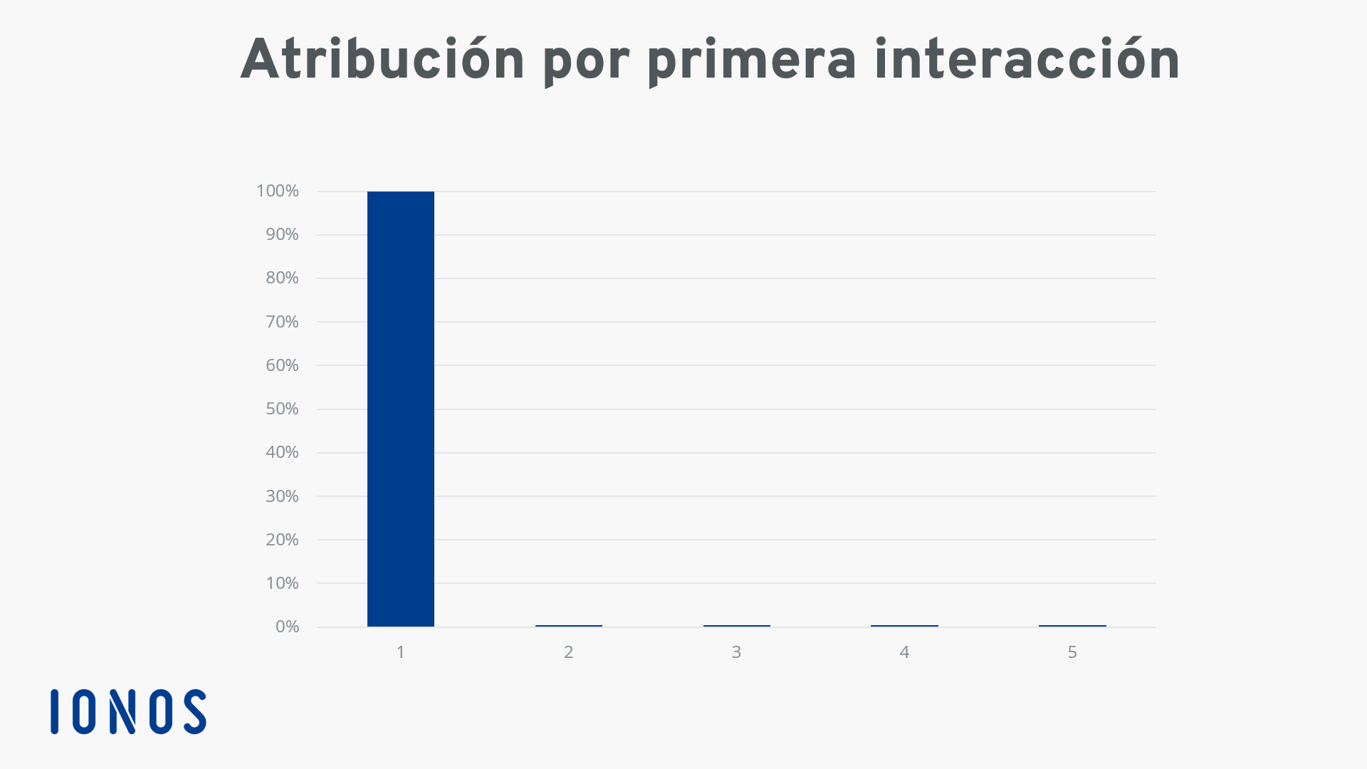 Visión general de los modelos de atribución