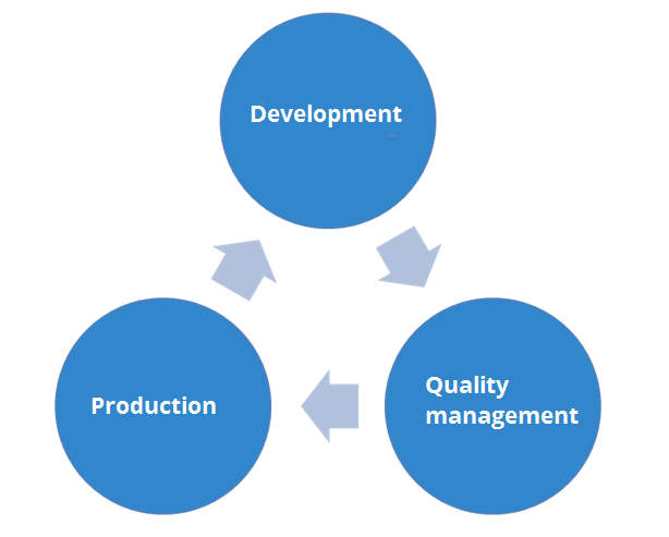 Ciclo de desarrollo, garantía de calidad, producción
