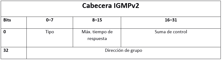 IGMPv2