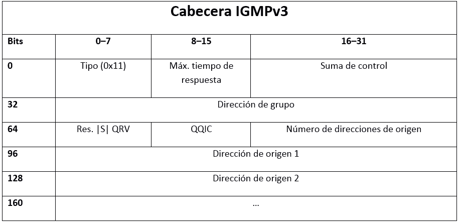 IGMPv3