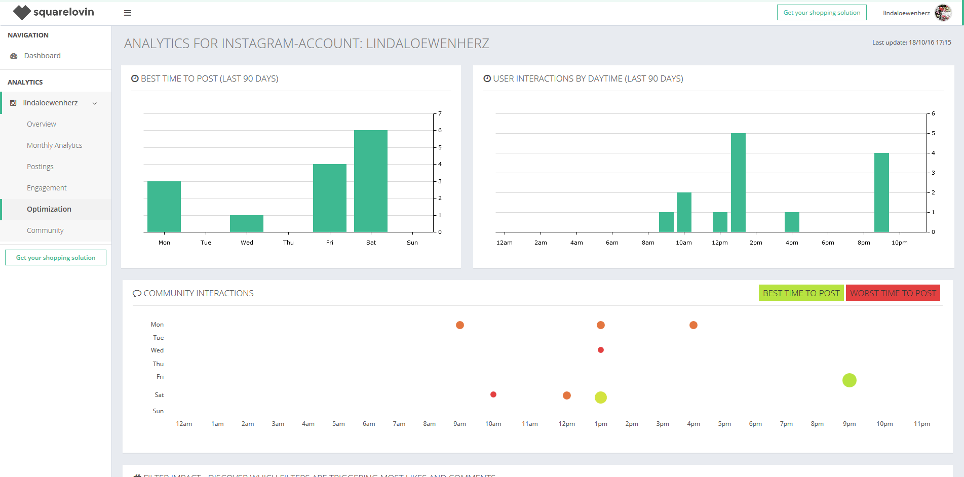 Vista general de los resultados del análisis en Squarelovin