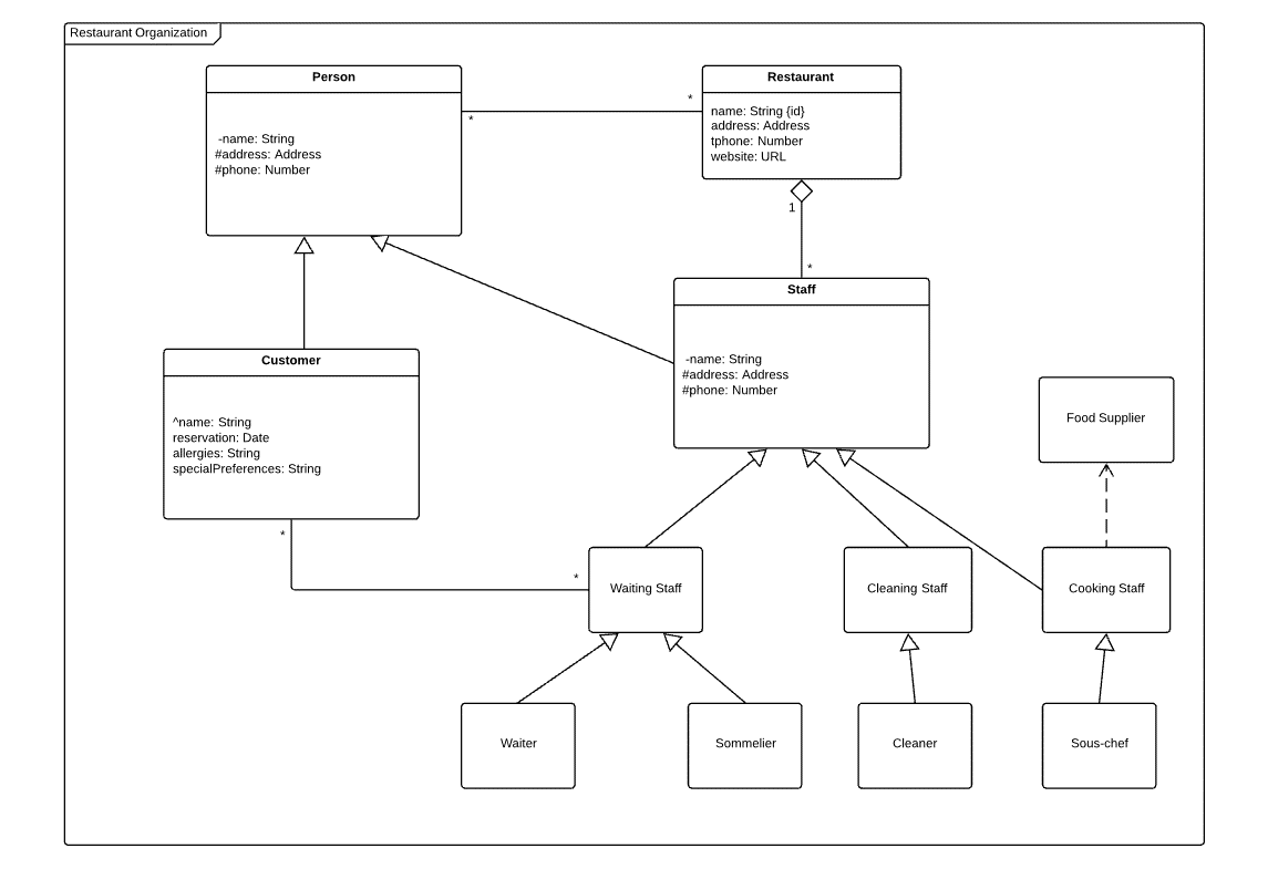 Cómo se crean diagramas de clases con notación UML - IONOS