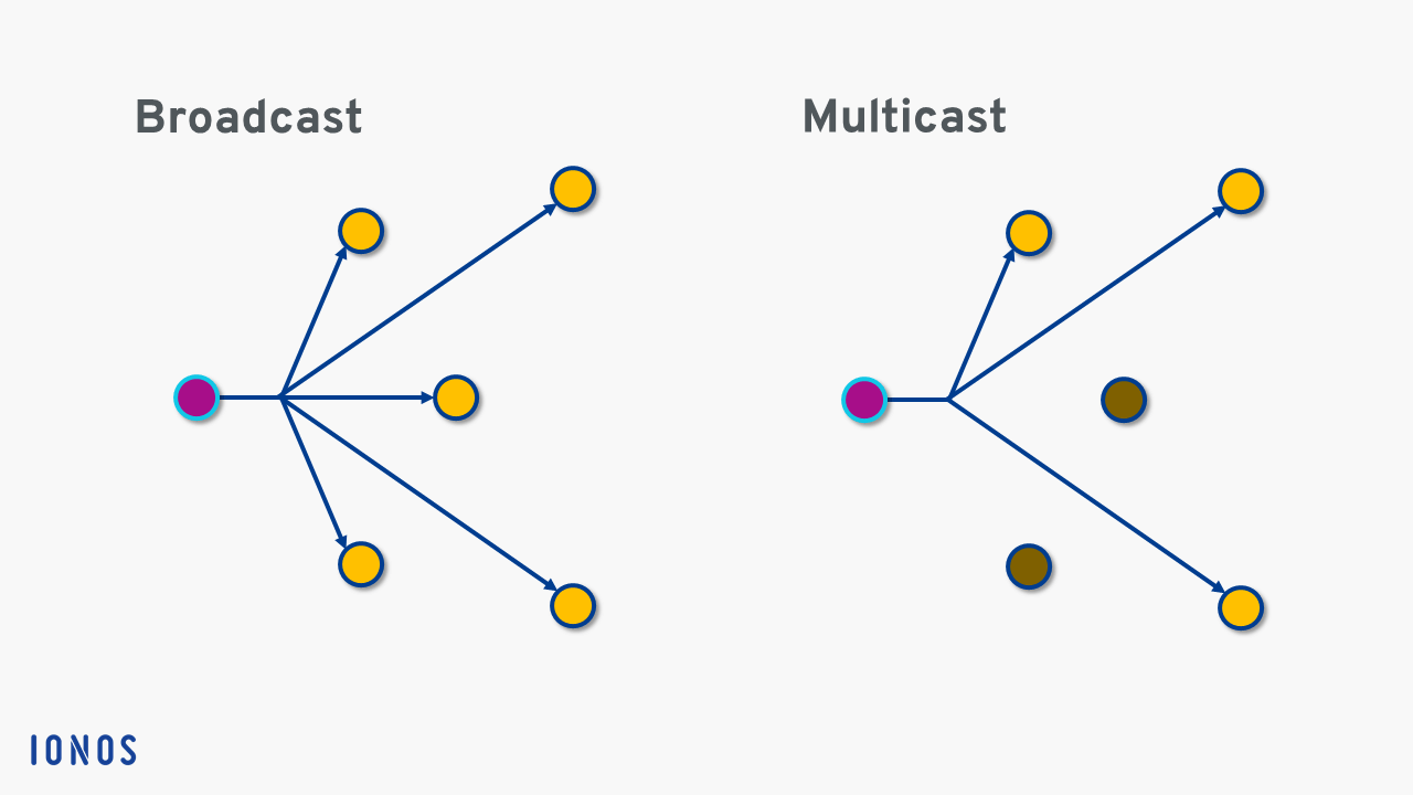 Multicast vs. broadcast: estructura de entrega