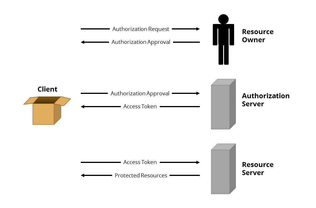 Esquema del flujo de protocolo de OAuth2