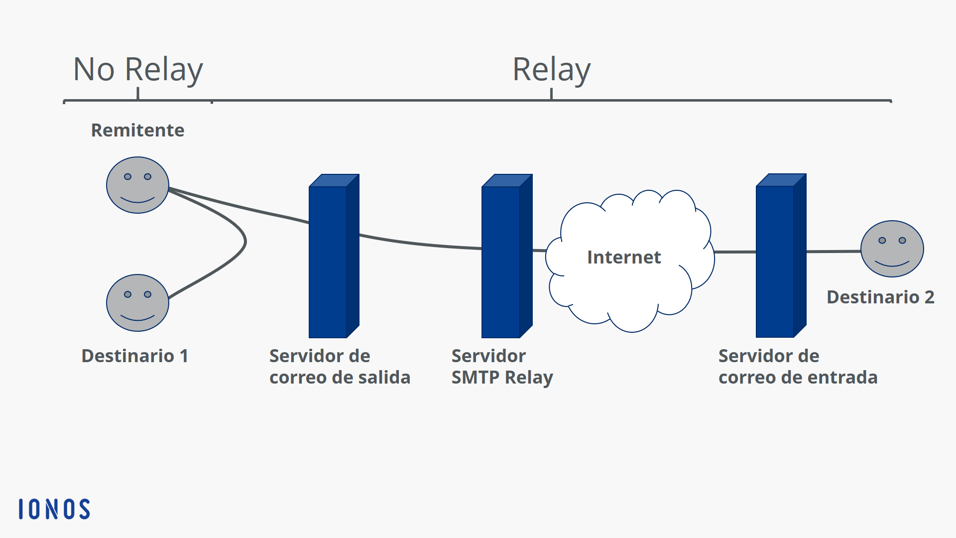 Gráfico SMTP relay