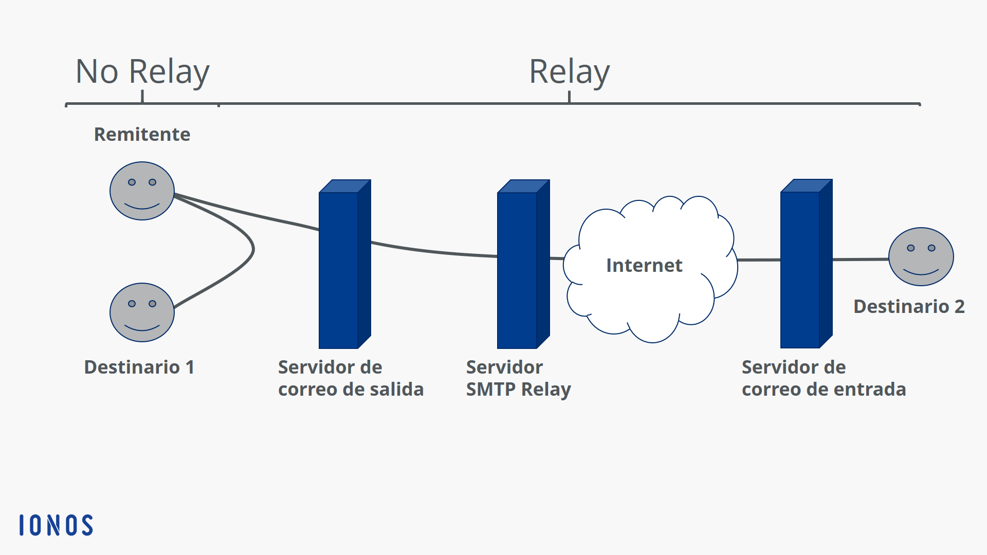 Smtp recipient. Почтовый сервер. Сервер-Релей. SMTP relay. Почтовый Релей.