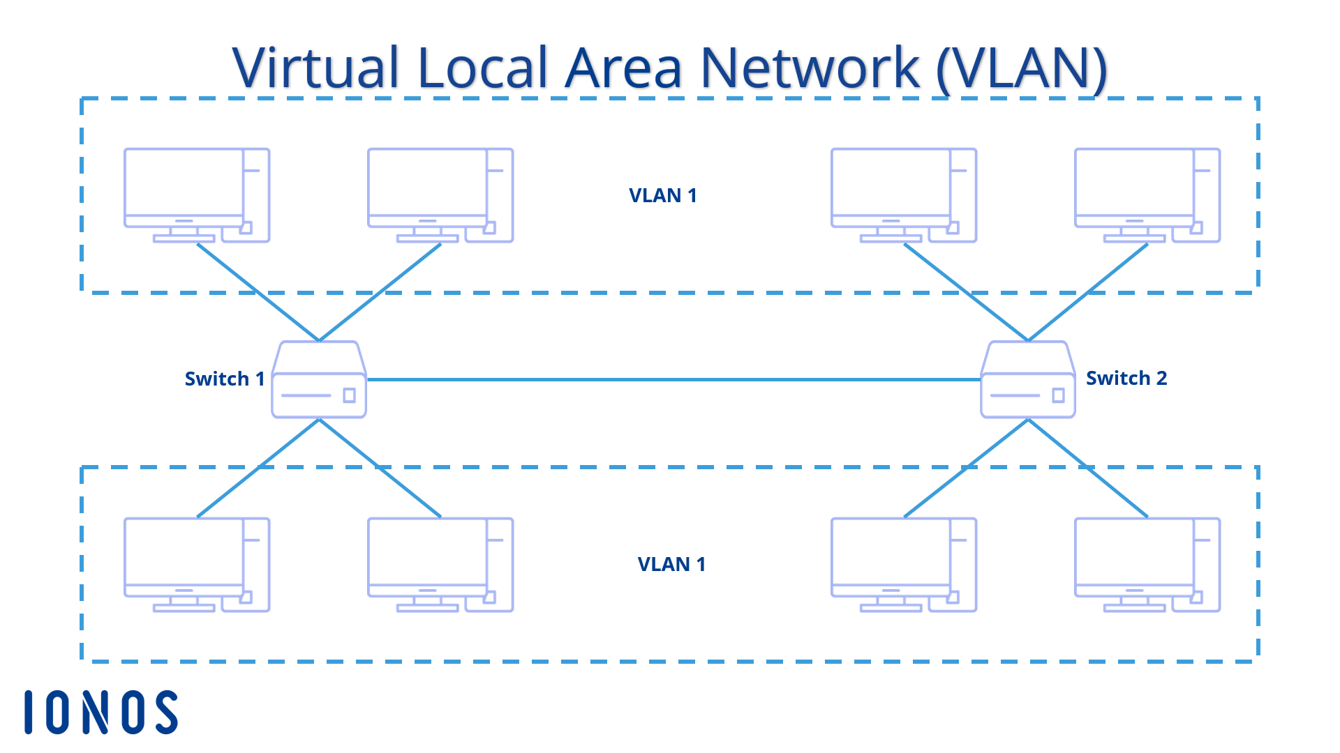 Configuración esquemática de dos VLAN