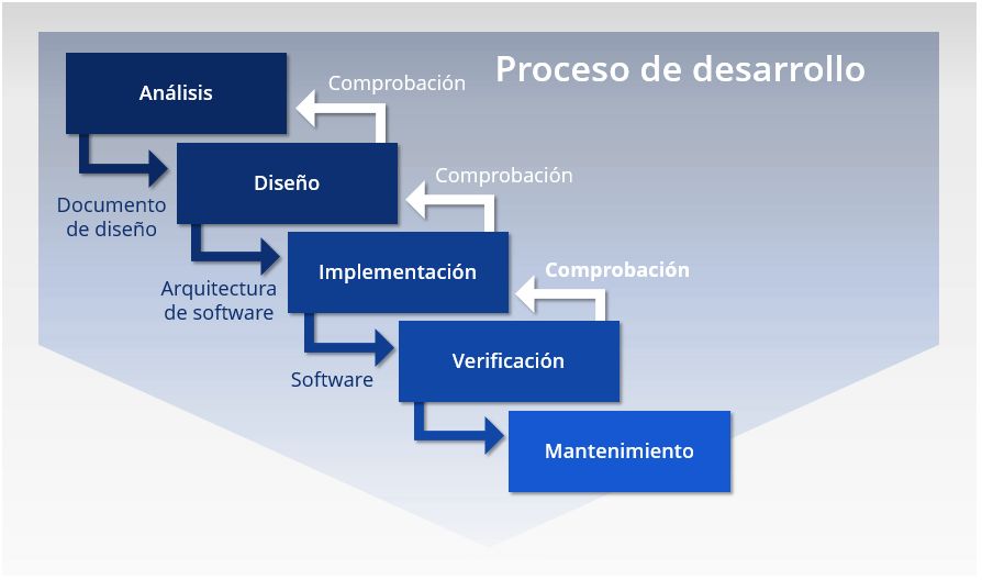 Introducir 78+ imagen modelo de cascada software ejemplos