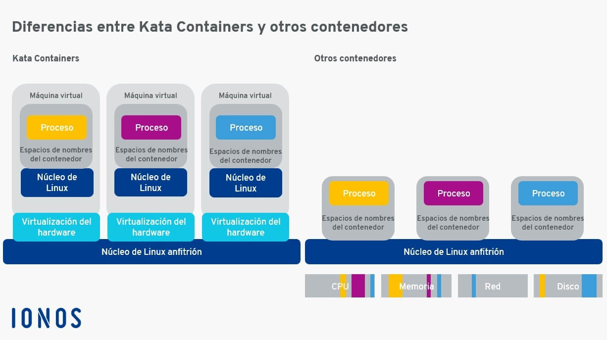 Gráfico: diferencia entre los Kata Containers y los contenedores convencionales