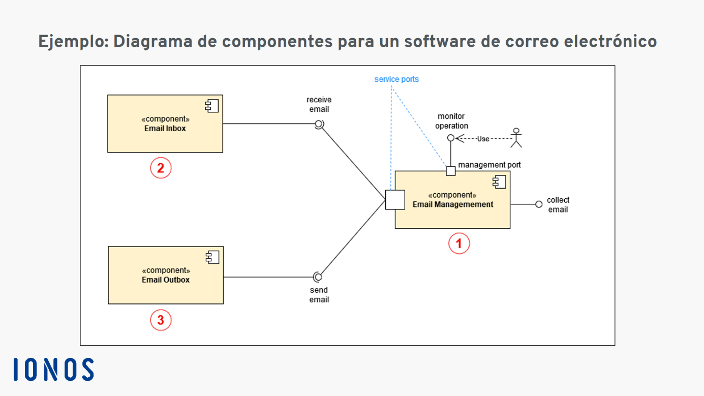 Diagrama de componentes UML: explicación, creación y ejemplo