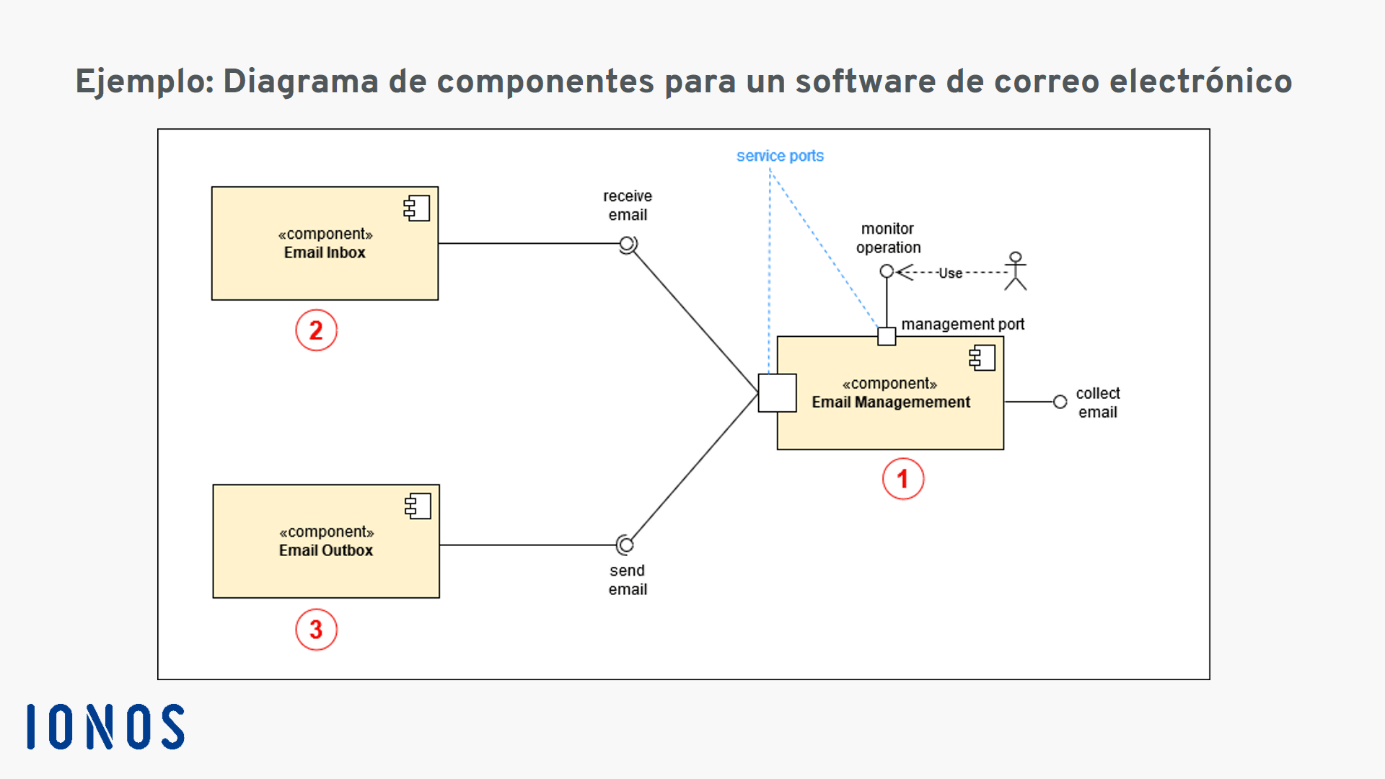 Diagrama De Componentes Uml Explicación Creación Y Ejemplo Ionos