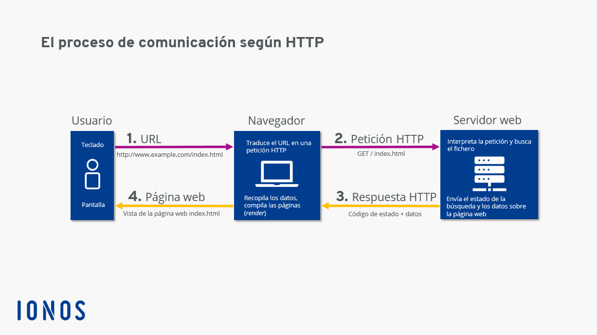 Esquema del proceso de comunicación mediante HTTP