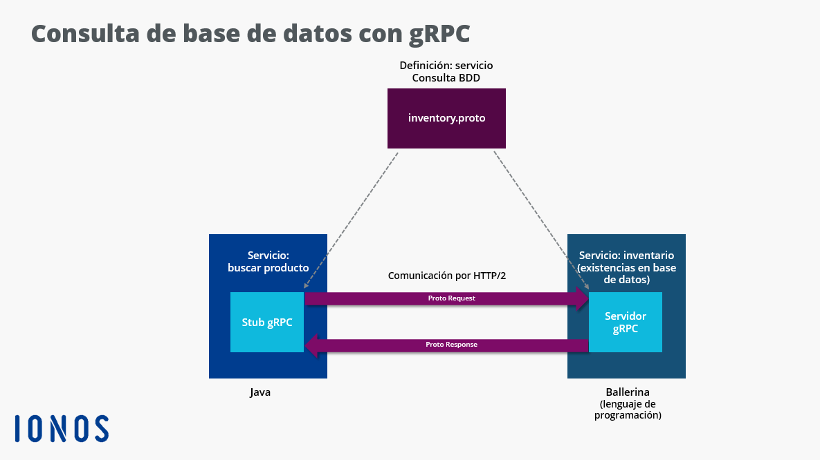 Representación gráfica de una consulta de base de datos con gRPC