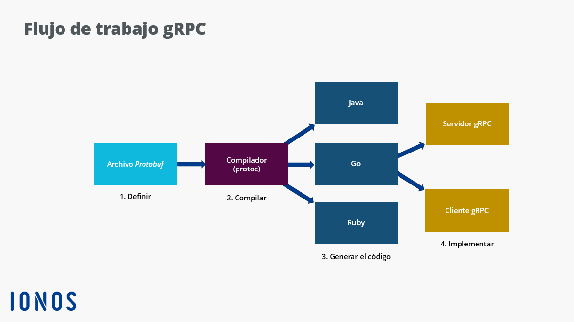 Representación gráfica del flujo de trabajo gRPC