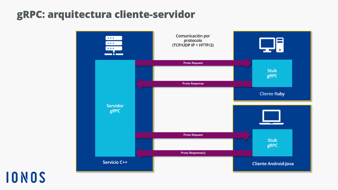 Representación gráfica del intercambio de mensajes vía gRPC en una estructura cliente-servidor
