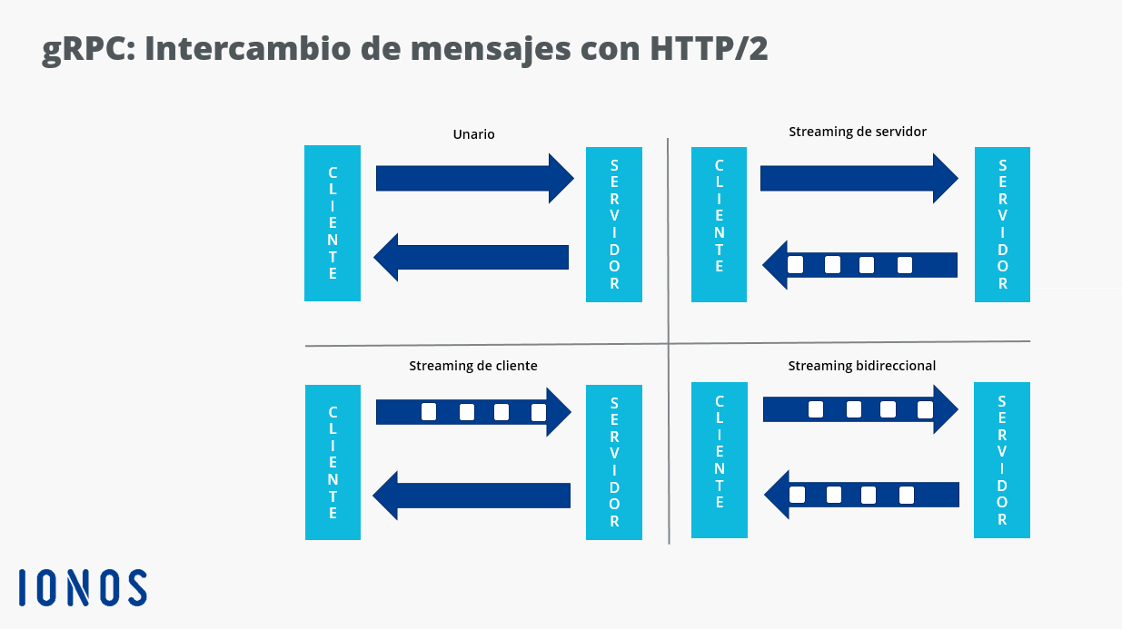 Representación gráfica del streaming en HTTP/2