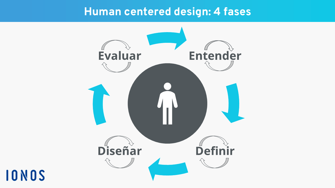 Las cuatro fases del proceso de human centered design