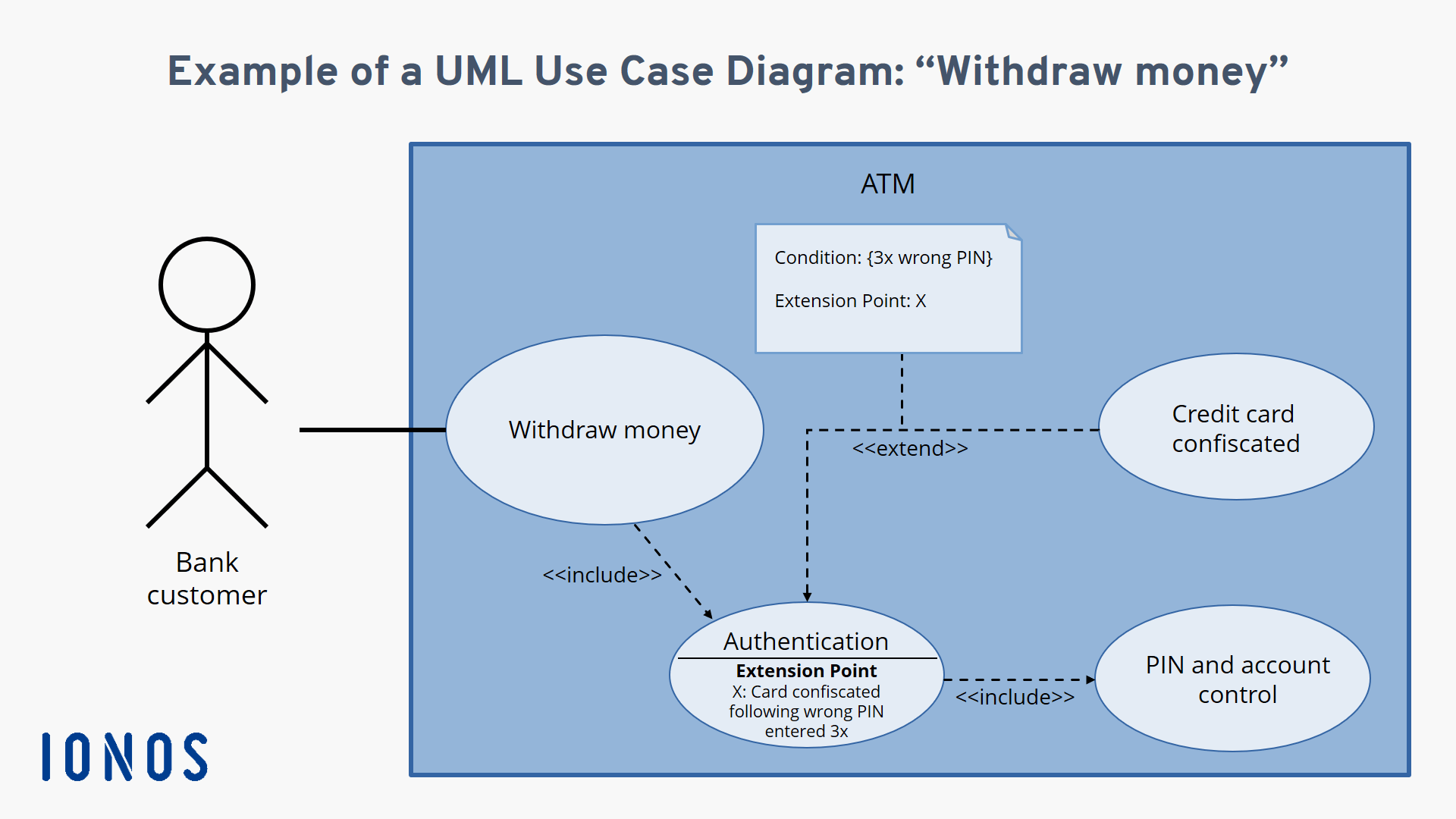 Diagrama de casos de uso: estructura y función