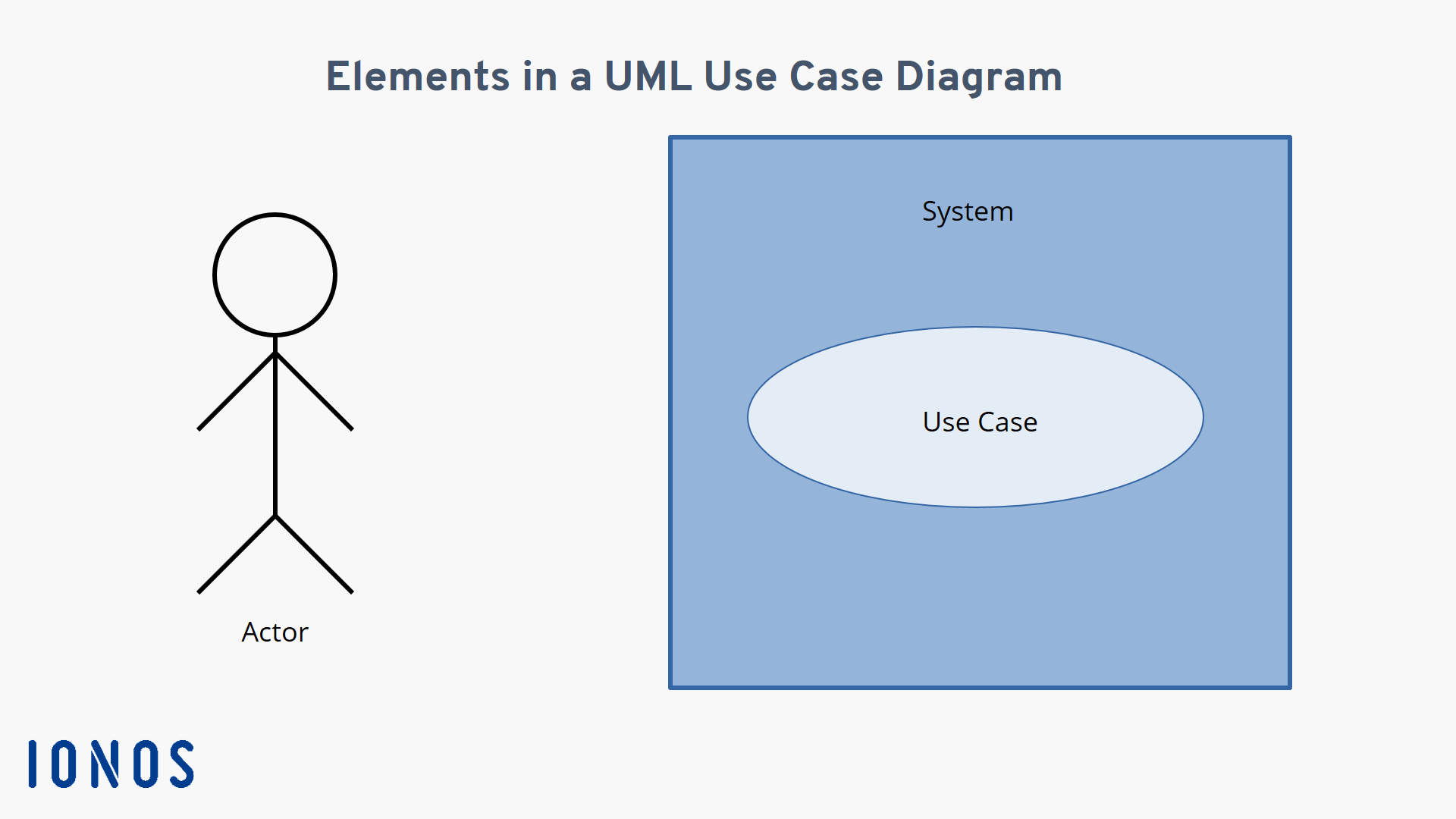 Tipos de relaciones en diagramas de casos de uso. UML.