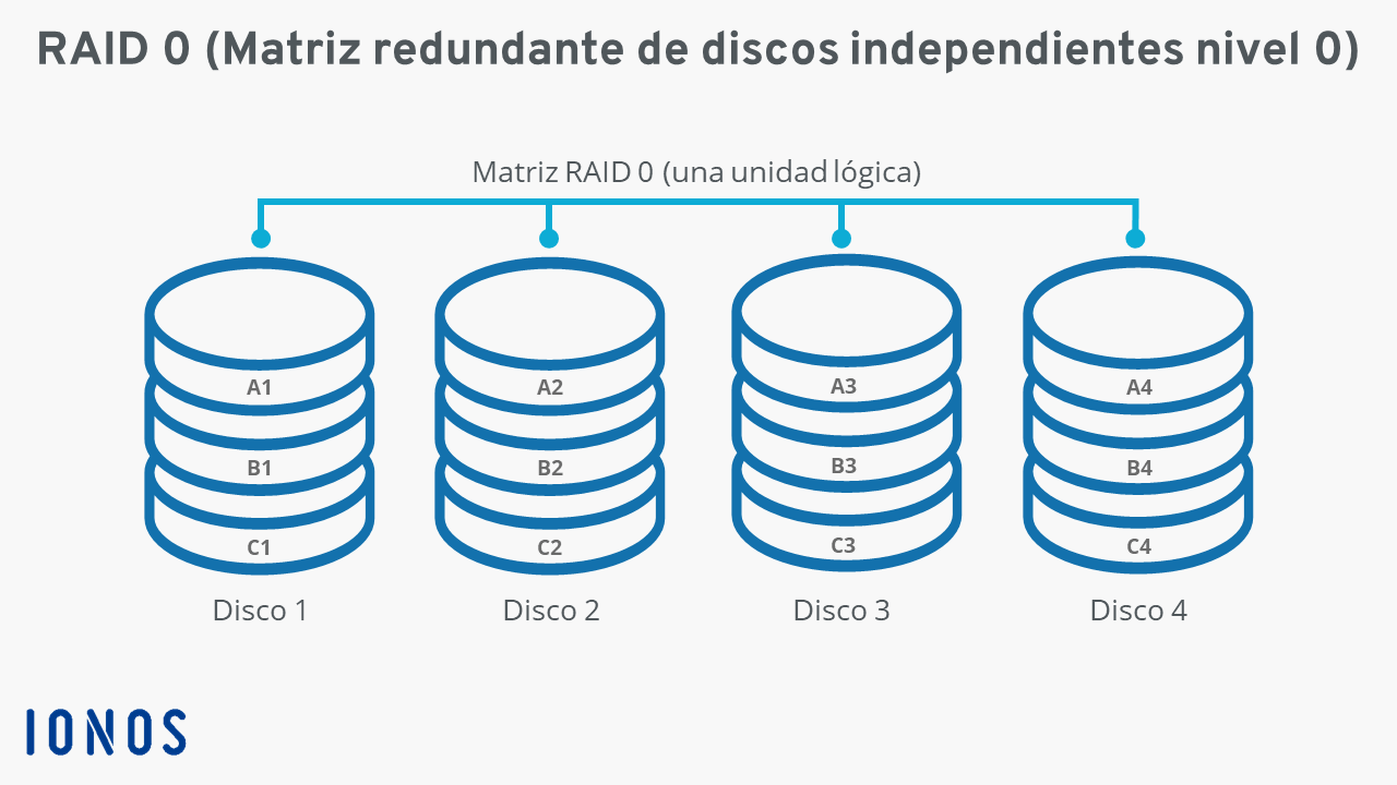 Diagrama RAID 0 con cuatro discos