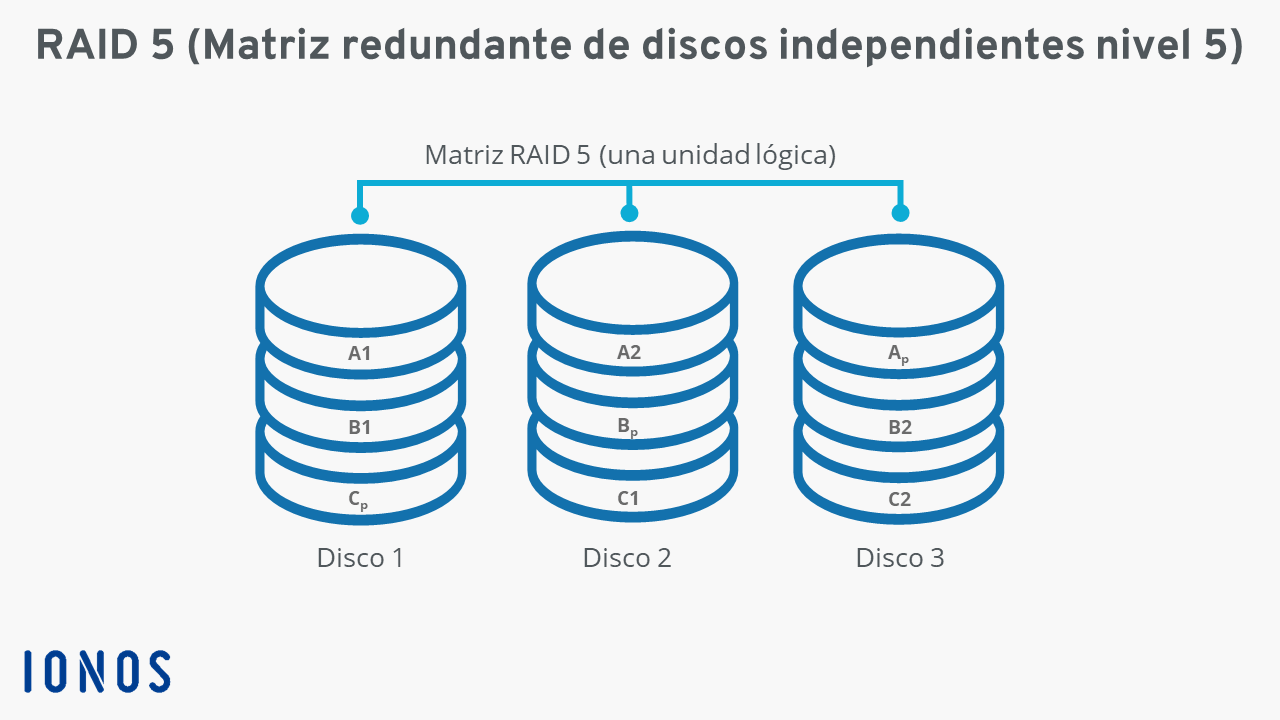 Diagrama RAID 5 con tres discos