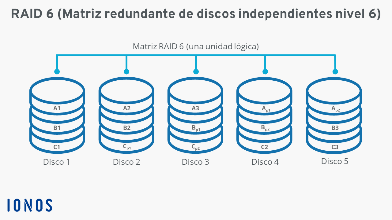 Diagrama RAID 6 con cinco discos