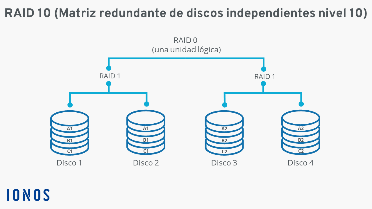 Diagrama de RAID 10 (1+0) con cuatro discos