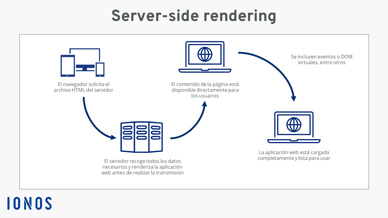 Imagen explicativa del server-side rendering