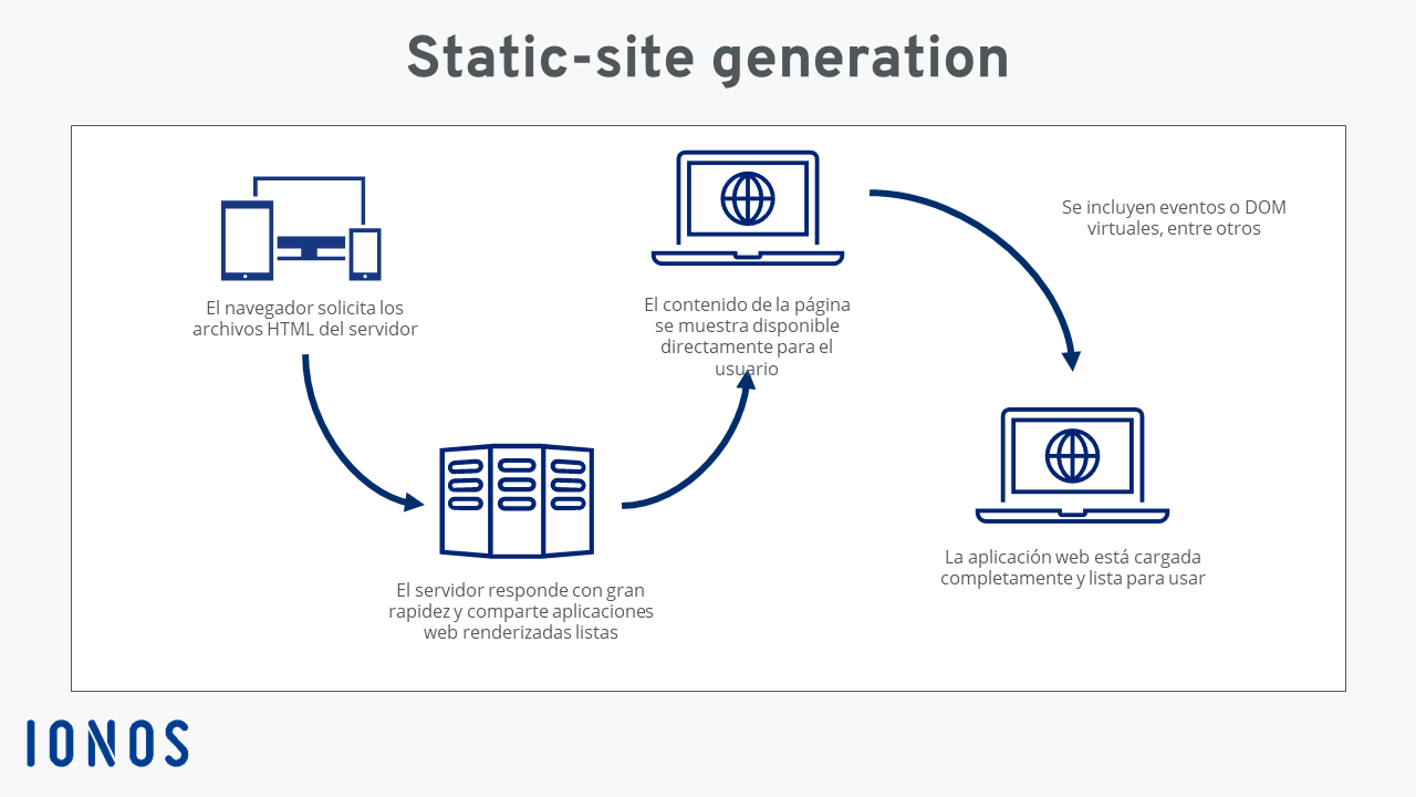 Imagen sobre static site generators
