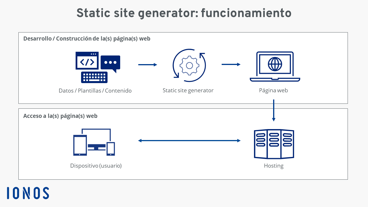 Static site generator: diagrama de funcionamiento
