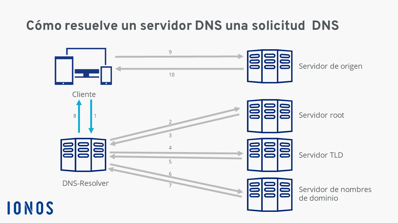 Resumen gráfico de la resolución de una consulta DNS
