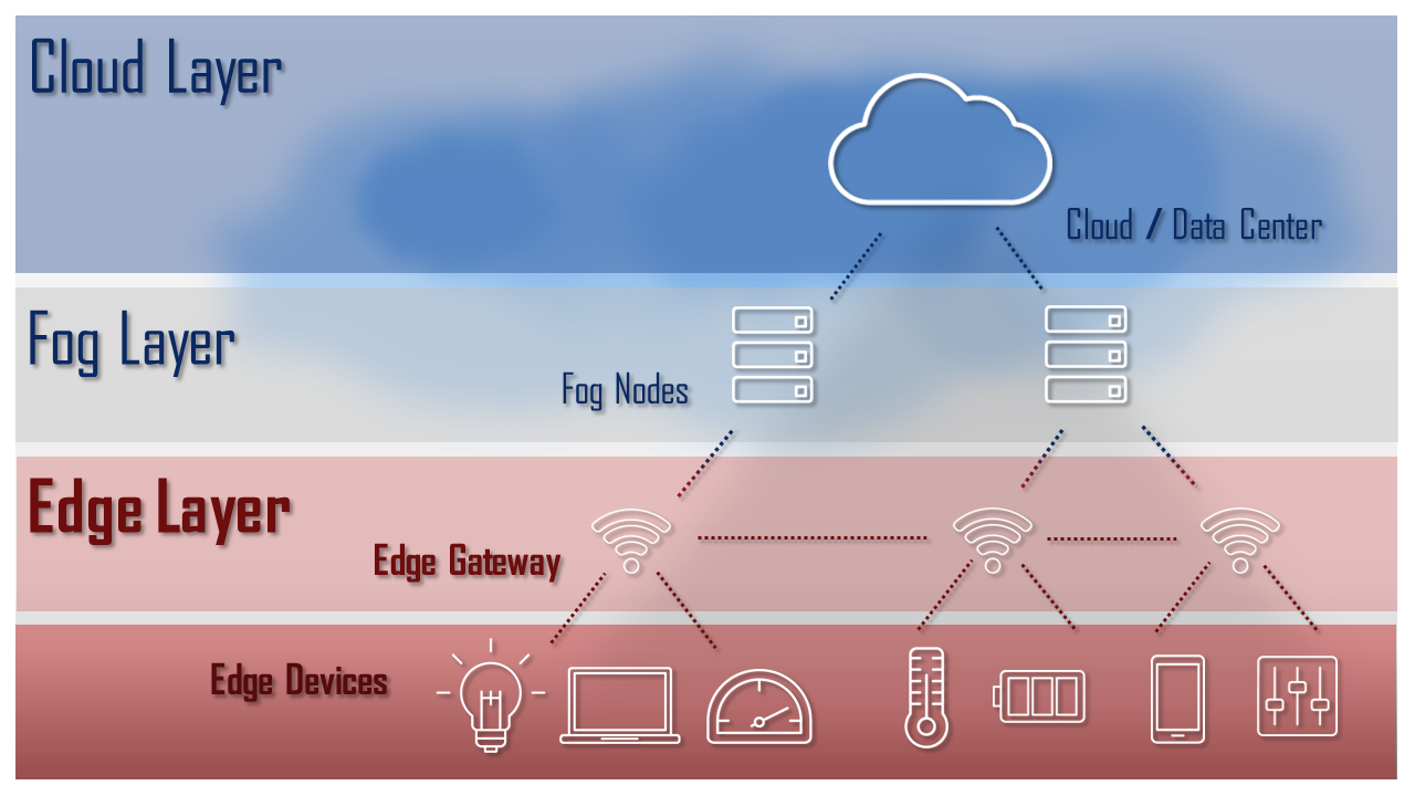 Representación esquemática de la arquitectura de nube con cloud layer, fog layer y edge layer