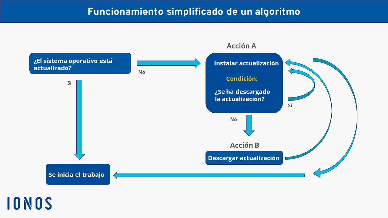 Diagrama que muestra cómo funciona un algoritmo