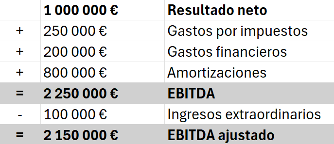 Cálculo del EBITDA en un ejemplo Imagen: Cálculo del EBITDA en un ejemplo